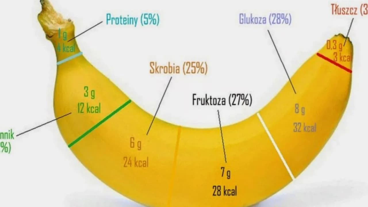 Ile kcal ma jeden banan? Zaskakujące fakty o kaloryczności Ile kcal ma jeden banan? Zaskakujące fakty o kaloryczności